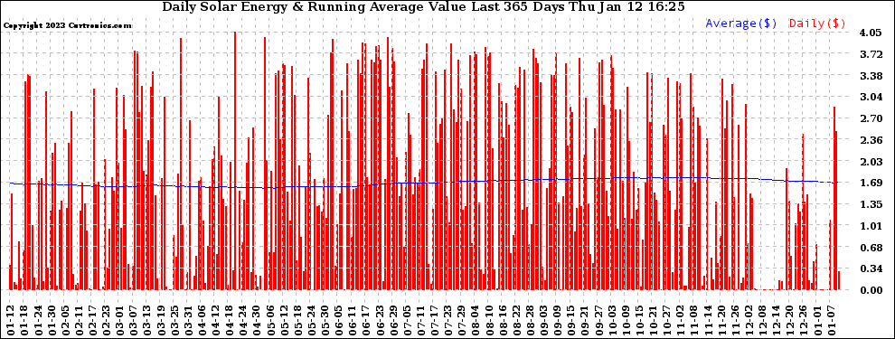 Solar PV/Inverter Performance Daily Solar Energy Production Value Running Average Last 365 Days