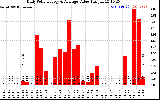 Solar PV/Inverter Performance Daily Solar Energy Production Value