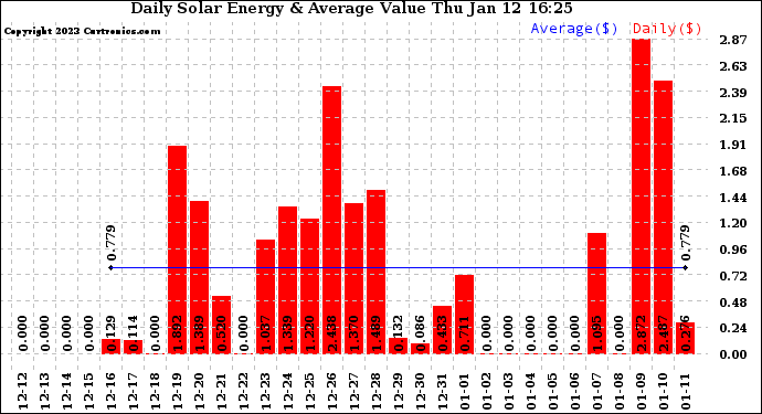 Solar PV/Inverter Performance Daily Solar Energy Production Value