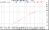 Solar PV/Inverter Performance Daily Energy Production