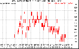 Solar PV/Inverter Performance Daily Energy Production Per Minute