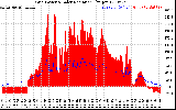 Solar PV/Inverter Performance Grid Power & Solar Radiation