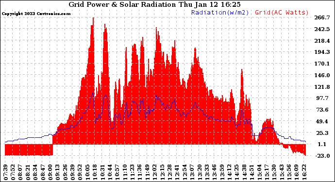 Solar PV/Inverter Performance Grid Power & Solar Radiation