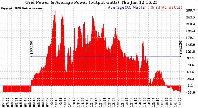 Solar PV/Inverter Performance Inverter Power Output