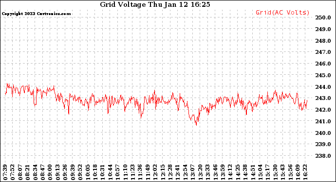 Solar PV/Inverter Performance Grid Voltage