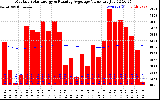 Solar PV/Inverter Performance Monthly Solar Energy Production Value Running Average