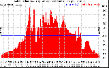 Solar PV/Inverter Performance Solar Radiation & Day Average per Minute