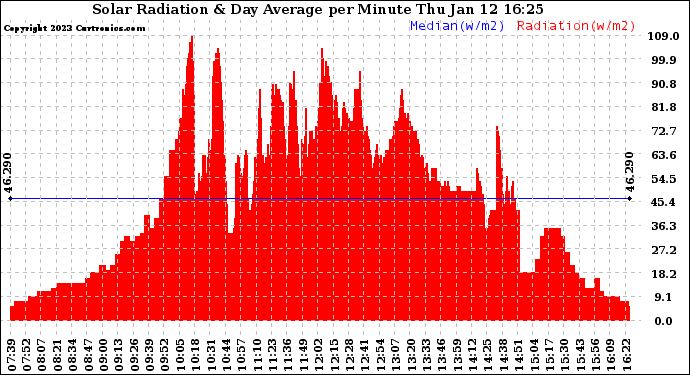 Solar PV/Inverter Performance Solar Radiation & Day Average per Minute