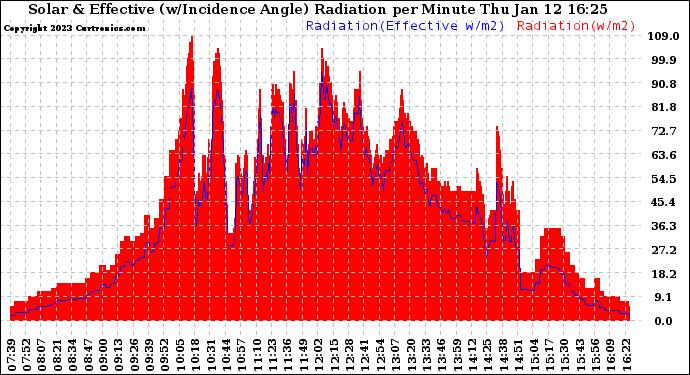 Solar PV/Inverter Performance Solar Radiation & Effective Solar Radiation per Minute