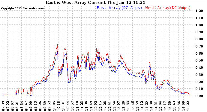 Solar PV/Inverter Performance Photovoltaic Panel Current Output