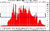 Solar PV/Inverter Performance West Array Actual & Average Power Output