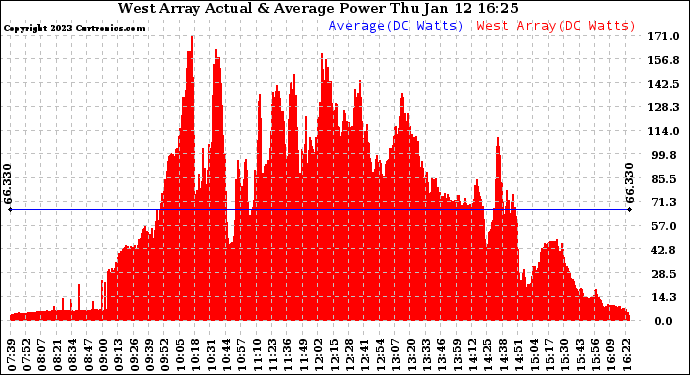 Solar PV/Inverter Performance West Array Actual & Average Power Output