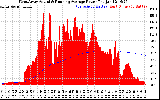 Solar PV/Inverter Performance West Array Actual & Running Average Power Output