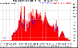 Solar PV/Inverter Performance East Array Power Output & Solar Radiation