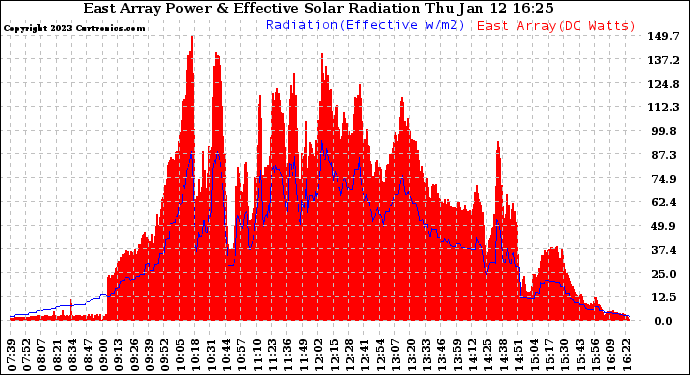 Solar PV/Inverter Performance East Array Power Output & Effective Solar Radiation