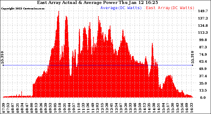 Solar PV/Inverter Performance East Array Actual & Average Power Output