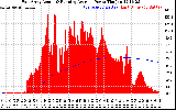 Solar PV/Inverter Performance East Array Actual & Running Average Power Output