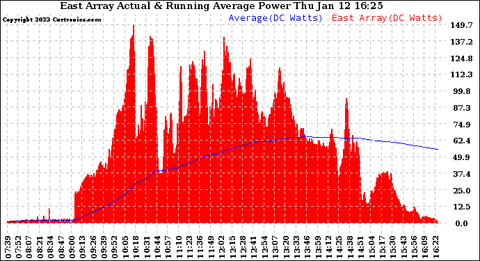 Solar PV/Inverter Performance East Array Actual & Running Average Power Output