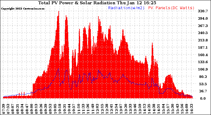 Solar PV/Inverter Performance Total PV Panel Power Output & Solar Radiation