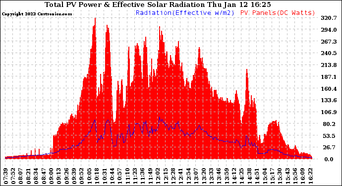 Solar PV/Inverter Performance Total PV Panel Power Output & Effective Solar Radiation