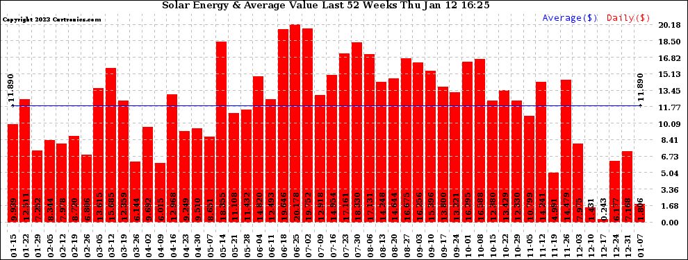 Solar PV/Inverter Performance Weekly Solar Energy Production Value Last 52 Weeks