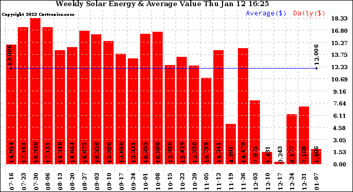 Solar PV/Inverter Performance Weekly Solar Energy Production Value