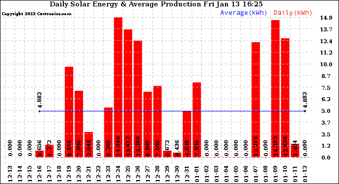 Solar PV/Inverter Performance Daily Solar Energy Production