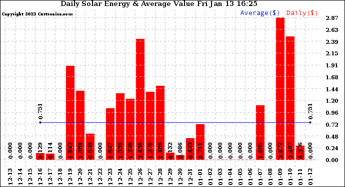 Solar PV/Inverter Performance Daily Solar Energy Production Value