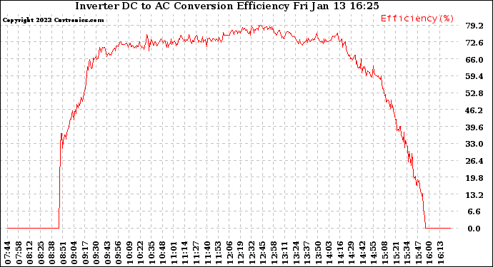 Solar PV/Inverter Performance Inverter DC to AC Conversion Efficiency