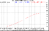 Solar PV/Inverter Performance Daily Energy Production