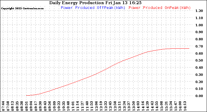 Solar PV/Inverter Performance Daily Energy Production