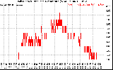 Solar PV/Inverter Performance Daily Energy Production Per Minute