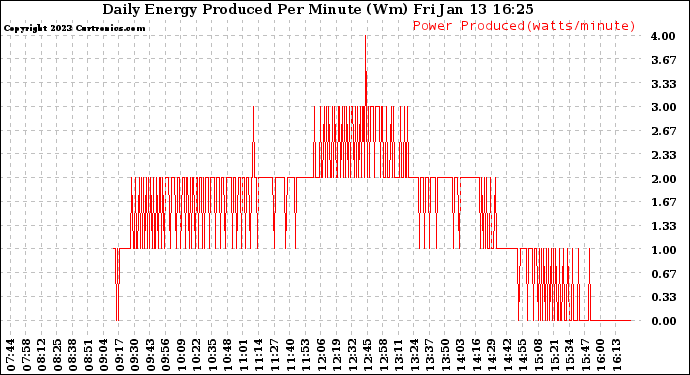 Solar PV/Inverter Performance Daily Energy Production Per Minute