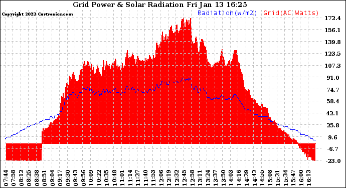 Solar PV/Inverter Performance Grid Power & Solar Radiation