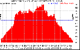 Solar PV/Inverter Performance Solar Radiation & Day Average per Minute