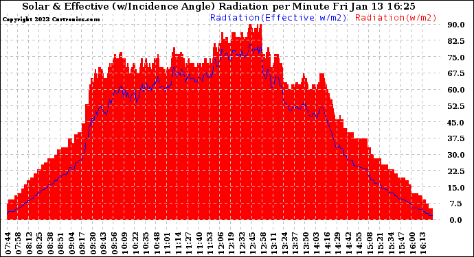 Solar PV/Inverter Performance Solar Radiation & Effective Solar Radiation per Minute