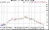 Solar PV/Inverter Performance Photovoltaic Panel Current Output