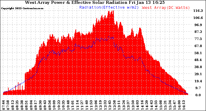 Solar PV/Inverter Performance West Array Power Output & Effective Solar Radiation