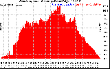 Solar PV/Inverter Performance West Array Actual & Average Power Output