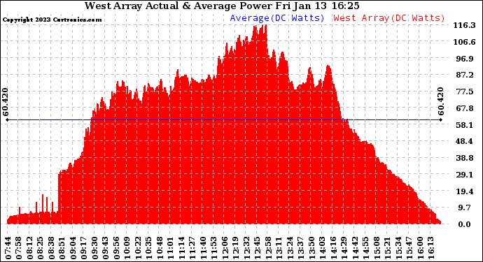 Solar PV/Inverter Performance West Array Actual & Average Power Output