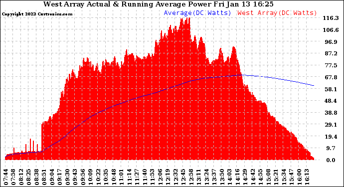 Solar PV/Inverter Performance West Array Actual & Running Average Power Output