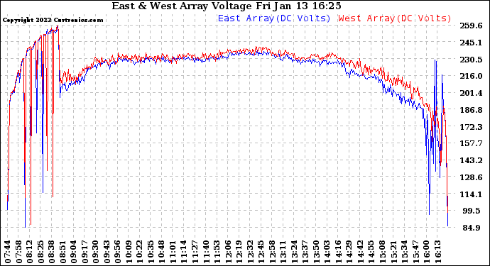 Solar PV/Inverter Performance Photovoltaic Panel Voltage Output