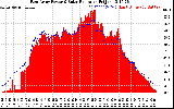 Solar PV/Inverter Performance East Array Power Output & Solar Radiation