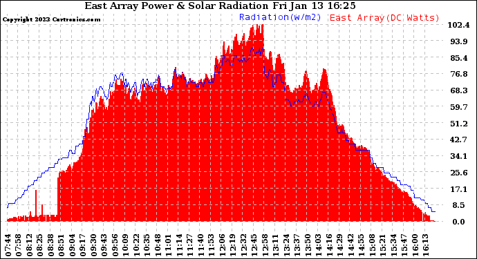 Solar PV/Inverter Performance East Array Power Output & Solar Radiation