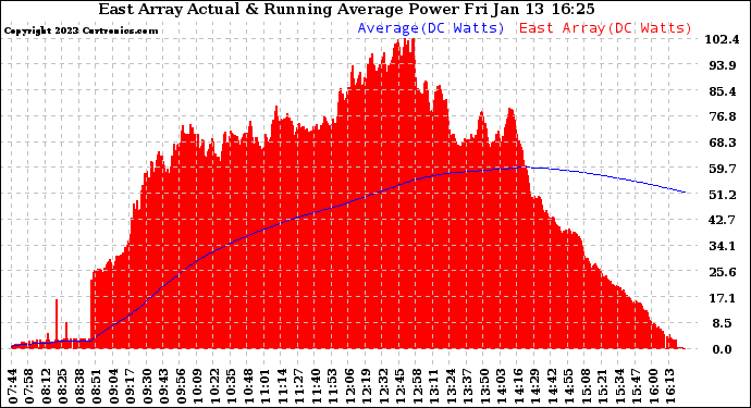 Solar PV/Inverter Performance East Array Actual & Running Average Power Output