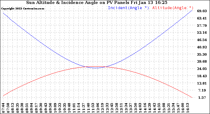 Solar PV/Inverter Performance Sun Altitude Angle & Sun Incidence Angle on PV Panels