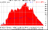 Solar PV/Inverter Performance Total PV Panel Power Output & Solar Radiation