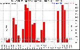 Solar PV/Inverter Performance Daily Solar Energy Production