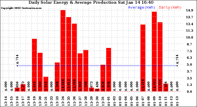 Solar PV/Inverter Performance Daily Solar Energy Production