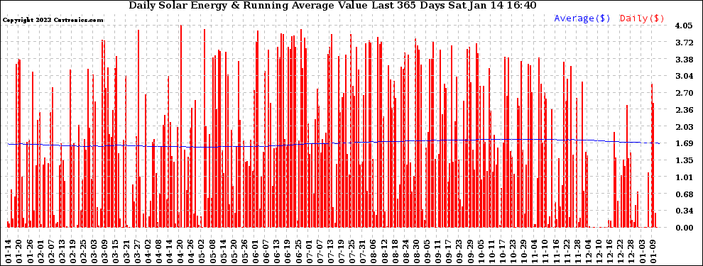 Solar PV/Inverter Performance Daily Solar Energy Production Value Running Average Last 365 Days